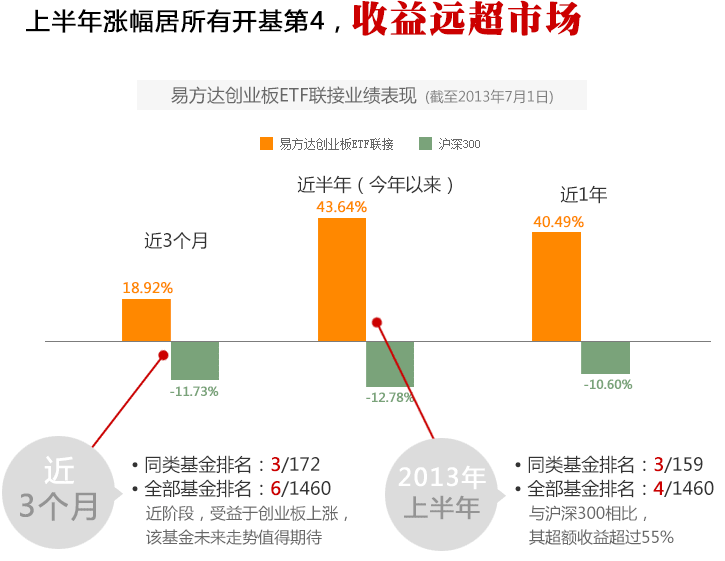 投资易方达创业板ETF联接基金风险大吗?