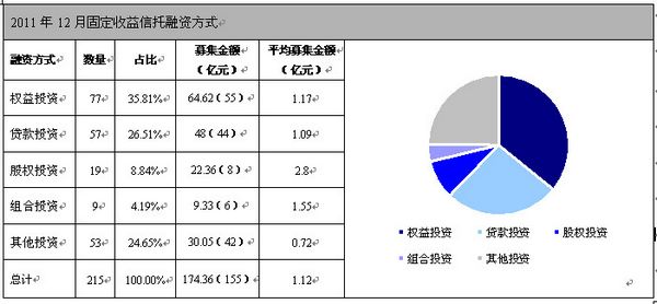 固定收益信托12月报:年末产品集中成立 房地产