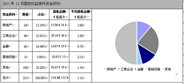 固定收益信托12月报:年末产品集中成立 房地产