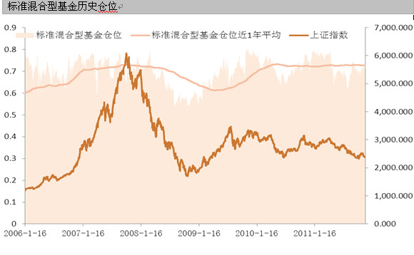 11月偏股基金仓位测算报告:市场筑底波折丛生