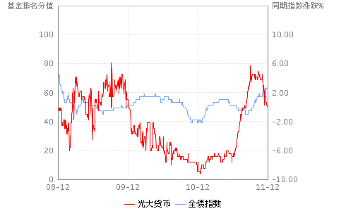 光大保德信货币(360003)-基金净值查询-排名走
