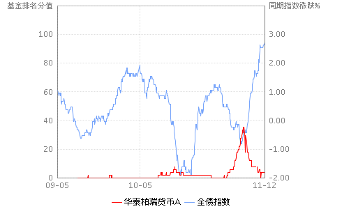 友邦货币a(460006)-基金净值查询-排名走势图