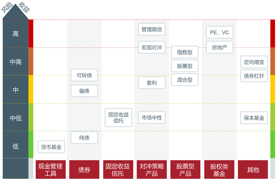 分级债券产品,债券也能高收益
