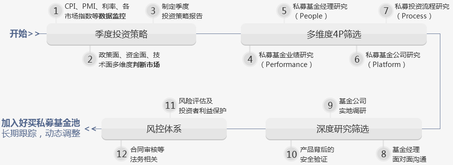好买私募筛选标准