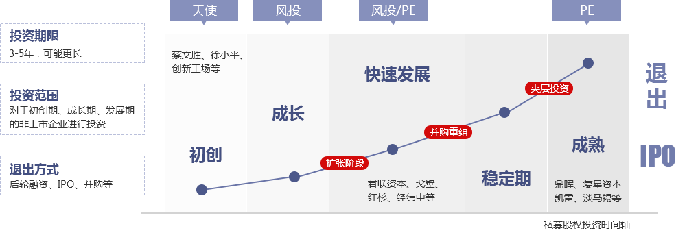 跟投私募股权基金,平均回报3-11倍